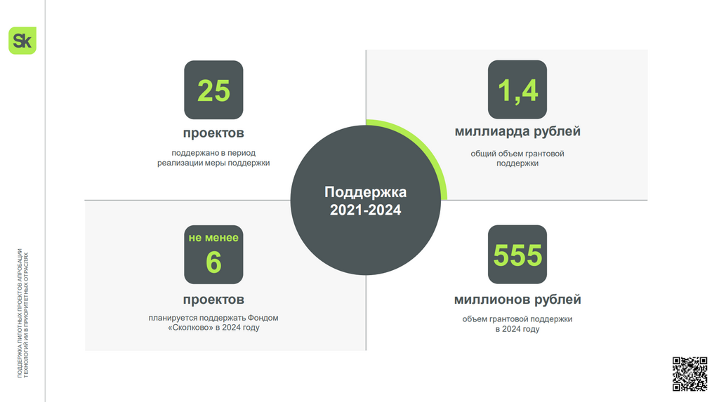 Skolkovo Foundation holds competition among AI testing projects in priority industries